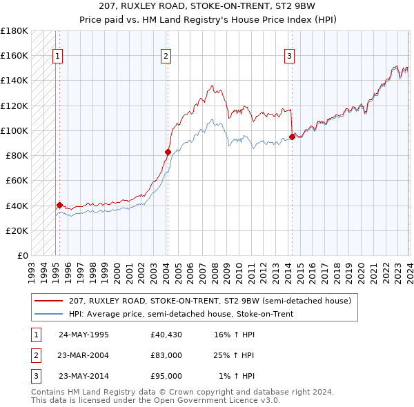 207, RUXLEY ROAD, STOKE-ON-TRENT, ST2 9BW: Price paid vs HM Land Registry's House Price Index