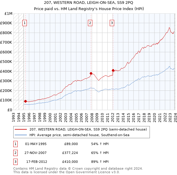 207, WESTERN ROAD, LEIGH-ON-SEA, SS9 2PQ: Price paid vs HM Land Registry's House Price Index