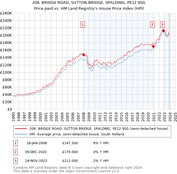 208, BRIDGE ROAD, SUTTON BRIDGE, SPALDING, PE12 9SG: Price paid vs HM Land Registry's House Price Index