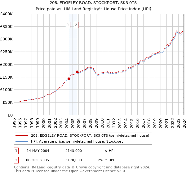 208, EDGELEY ROAD, STOCKPORT, SK3 0TS: Price paid vs HM Land Registry's House Price Index