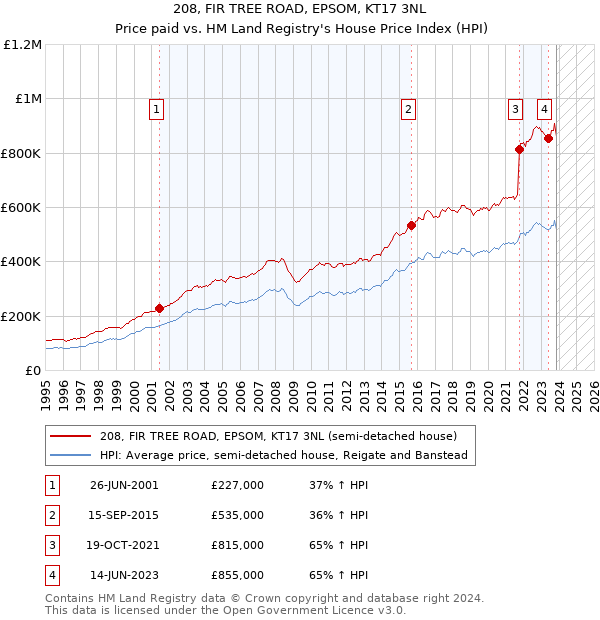 208, FIR TREE ROAD, EPSOM, KT17 3NL: Price paid vs HM Land Registry's House Price Index