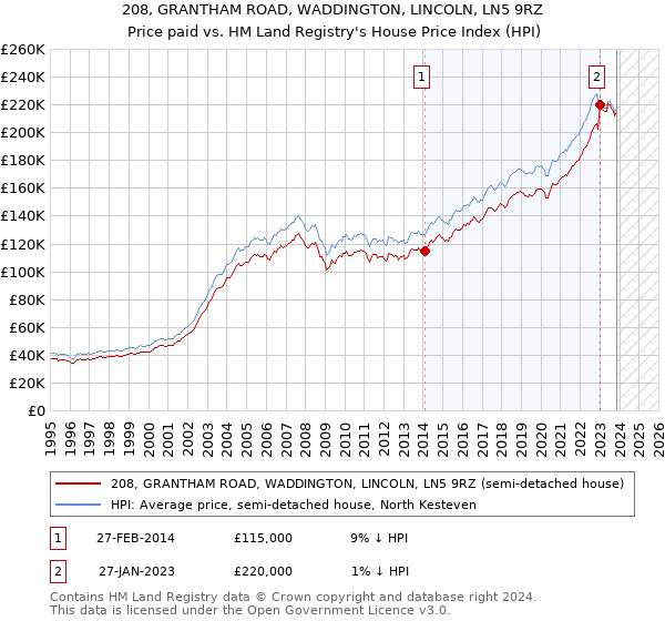 208, GRANTHAM ROAD, WADDINGTON, LINCOLN, LN5 9RZ: Price paid vs HM Land Registry's House Price Index