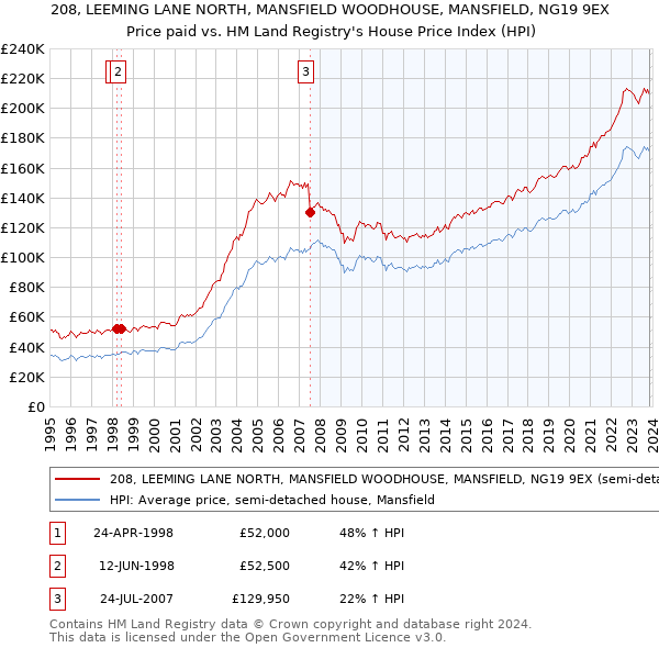 208, LEEMING LANE NORTH, MANSFIELD WOODHOUSE, MANSFIELD, NG19 9EX: Price paid vs HM Land Registry's House Price Index