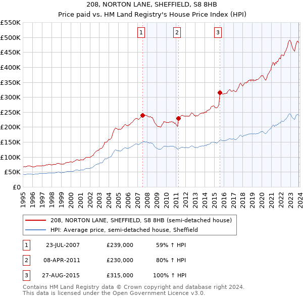 208, NORTON LANE, SHEFFIELD, S8 8HB: Price paid vs HM Land Registry's House Price Index