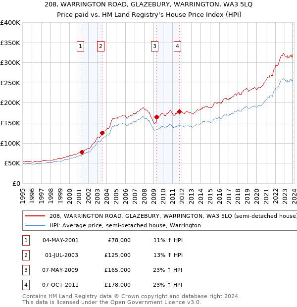 208, WARRINGTON ROAD, GLAZEBURY, WARRINGTON, WA3 5LQ: Price paid vs HM Land Registry's House Price Index