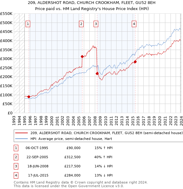 209, ALDERSHOT ROAD, CHURCH CROOKHAM, FLEET, GU52 8EH: Price paid vs HM Land Registry's House Price Index