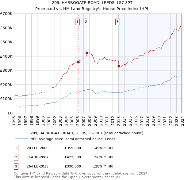 209, HARROGATE ROAD, LEEDS, LS7 3PT: Price paid vs HM Land Registry's House Price Index