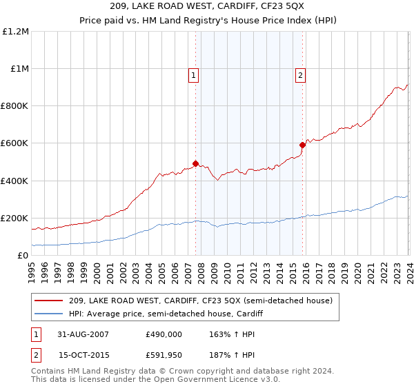 209, LAKE ROAD WEST, CARDIFF, CF23 5QX: Price paid vs HM Land Registry's House Price Index