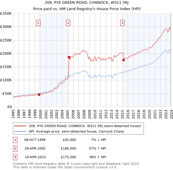 209, PYE GREEN ROAD, CANNOCK, WS11 5RJ: Price paid vs HM Land Registry's House Price Index