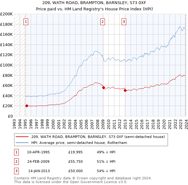 209, WATH ROAD, BRAMPTON, BARNSLEY, S73 0XF: Price paid vs HM Land Registry's House Price Index