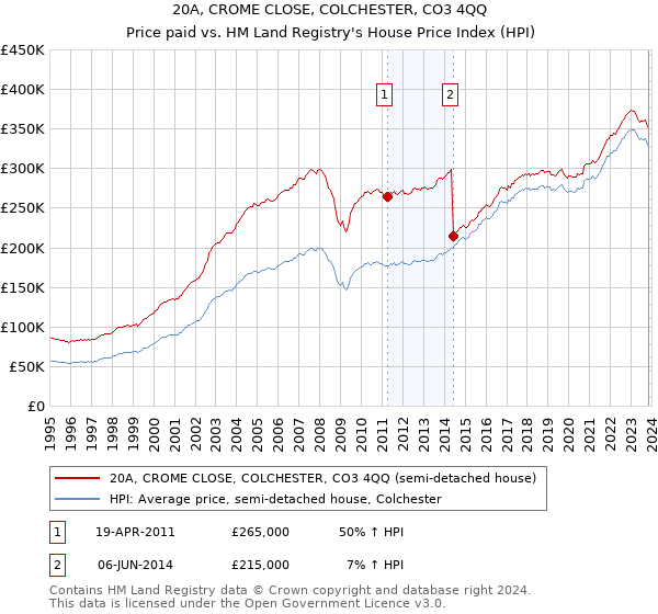 20A, CROME CLOSE, COLCHESTER, CO3 4QQ: Price paid vs HM Land Registry's House Price Index