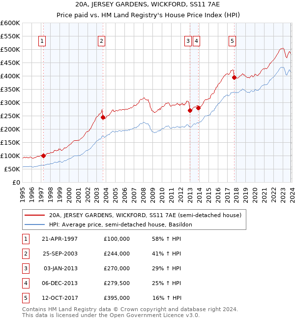 20A, JERSEY GARDENS, WICKFORD, SS11 7AE: Price paid vs HM Land Registry's House Price Index