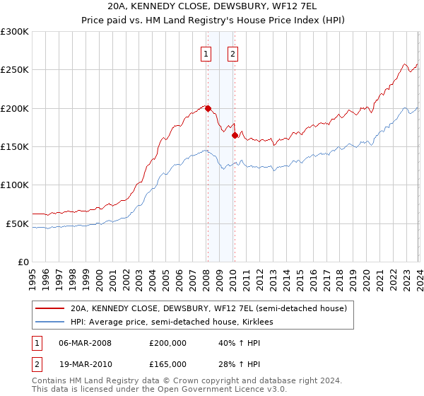 20A, KENNEDY CLOSE, DEWSBURY, WF12 7EL: Price paid vs HM Land Registry's House Price Index