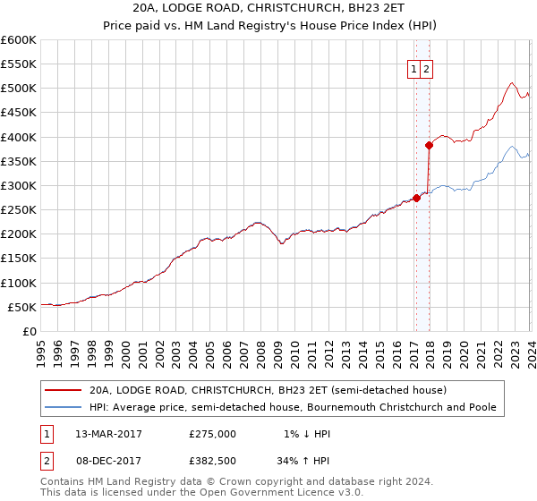 20A, LODGE ROAD, CHRISTCHURCH, BH23 2ET: Price paid vs HM Land Registry's House Price Index