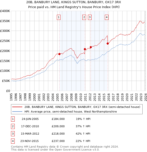 20B, BANBURY LANE, KINGS SUTTON, BANBURY, OX17 3RX: Price paid vs HM Land Registry's House Price Index