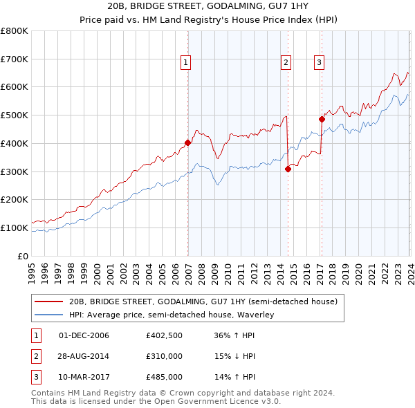 20B, BRIDGE STREET, GODALMING, GU7 1HY: Price paid vs HM Land Registry's House Price Index