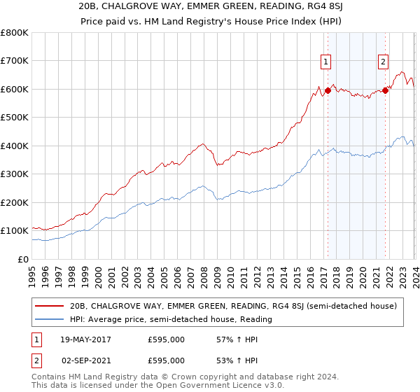 20B, CHALGROVE WAY, EMMER GREEN, READING, RG4 8SJ: Price paid vs HM Land Registry's House Price Index