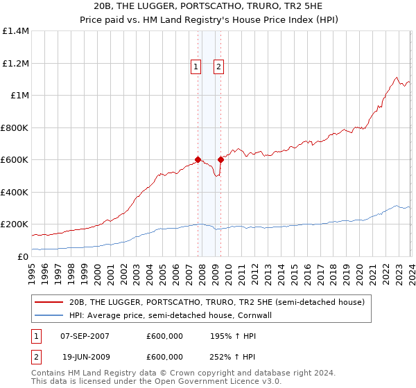 20B, THE LUGGER, PORTSCATHO, TRURO, TR2 5HE: Price paid vs HM Land Registry's House Price Index