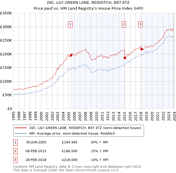 20C, LILY GREEN LANE, REDDITCH, B97 6TZ: Price paid vs HM Land Registry's House Price Index