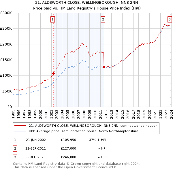 21, ALDSWORTH CLOSE, WELLINGBOROUGH, NN8 2NN: Price paid vs HM Land Registry's House Price Index