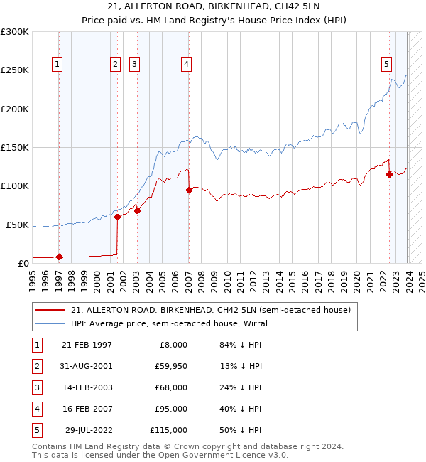 21, ALLERTON ROAD, BIRKENHEAD, CH42 5LN: Price paid vs HM Land Registry's House Price Index