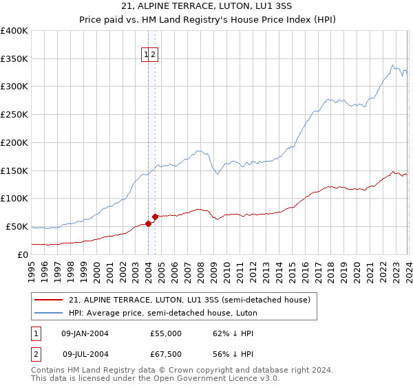 21, ALPINE TERRACE, LUTON, LU1 3SS: Price paid vs HM Land Registry's House Price Index