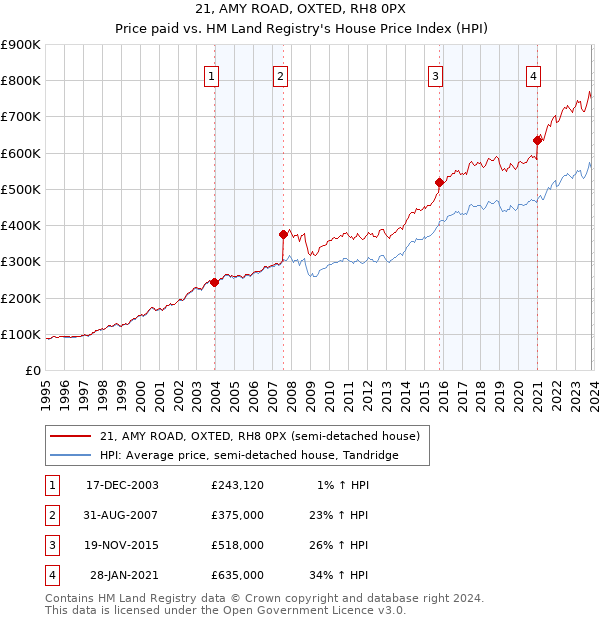 21, AMY ROAD, OXTED, RH8 0PX: Price paid vs HM Land Registry's House Price Index