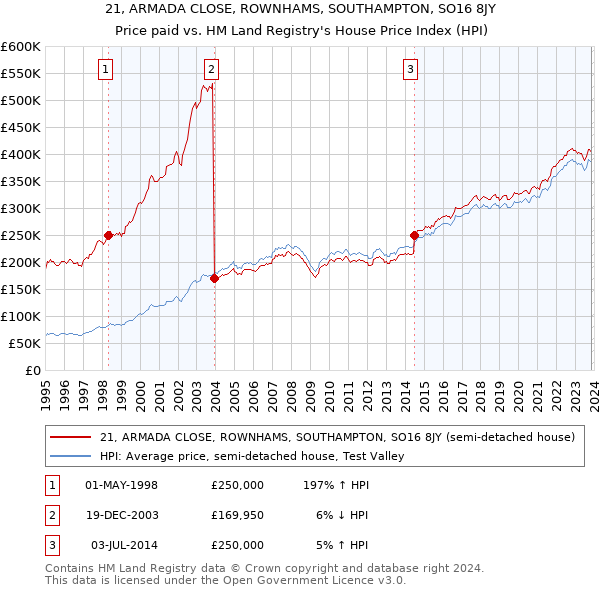 21, ARMADA CLOSE, ROWNHAMS, SOUTHAMPTON, SO16 8JY: Price paid vs HM Land Registry's House Price Index