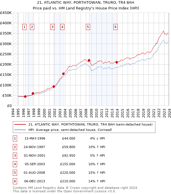 21, ATLANTIC WAY, PORTHTOWAN, TRURO, TR4 8AH: Price paid vs HM Land Registry's House Price Index