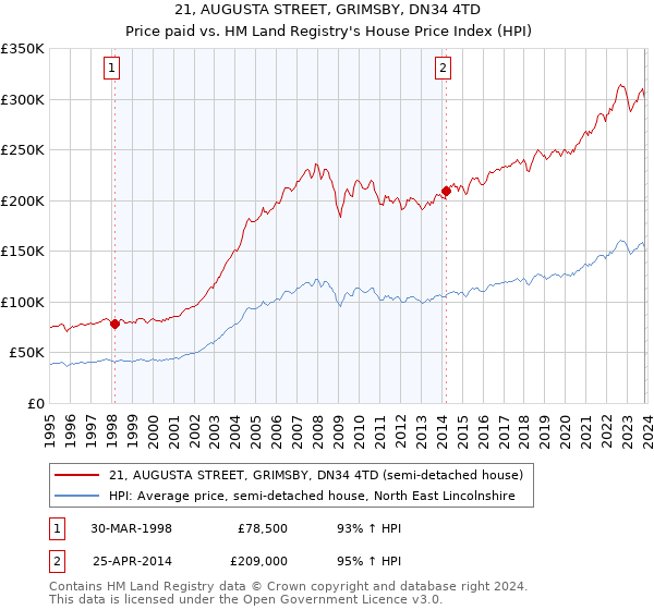 21, AUGUSTA STREET, GRIMSBY, DN34 4TD: Price paid vs HM Land Registry's House Price Index