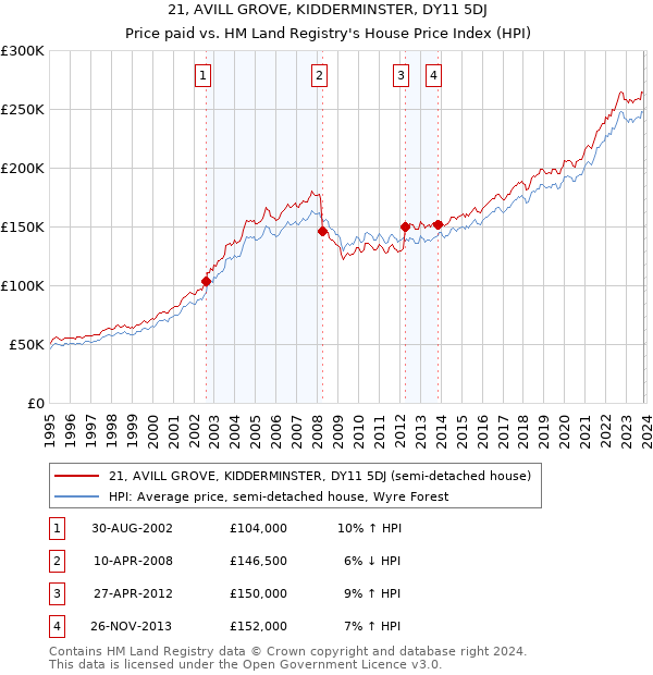 21, AVILL GROVE, KIDDERMINSTER, DY11 5DJ: Price paid vs HM Land Registry's House Price Index