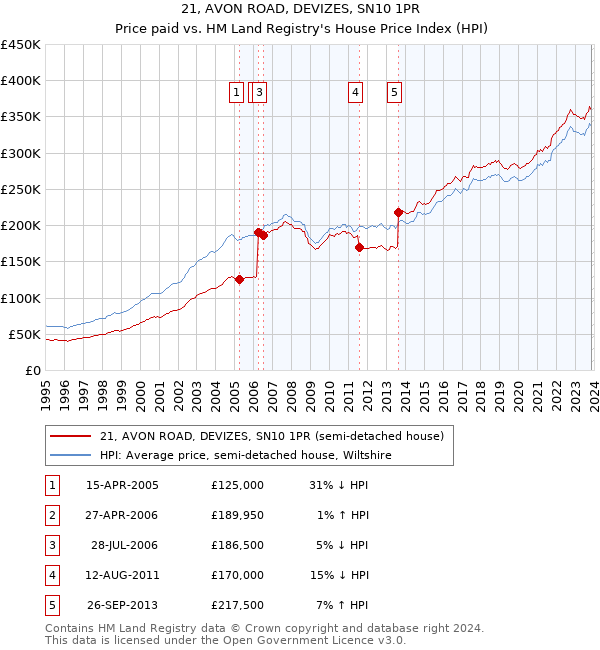 21, AVON ROAD, DEVIZES, SN10 1PR: Price paid vs HM Land Registry's House Price Index