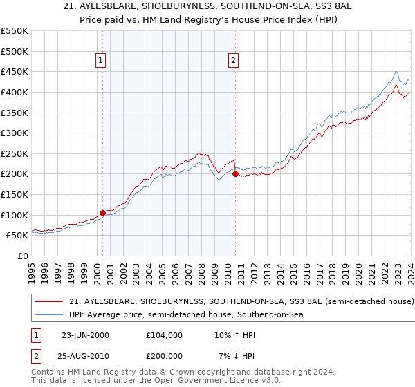 21, AYLESBEARE, SHOEBURYNESS, SOUTHEND-ON-SEA, SS3 8AE: Price paid vs HM Land Registry's House Price Index