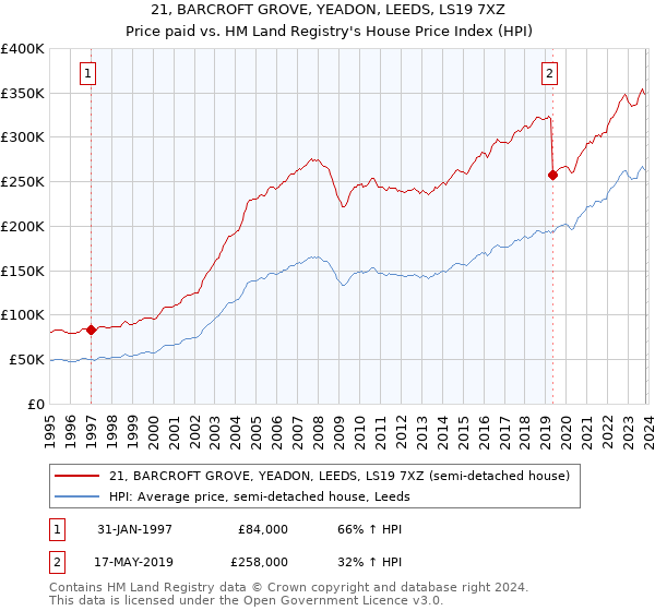 21, BARCROFT GROVE, YEADON, LEEDS, LS19 7XZ: Price paid vs HM Land Registry's House Price Index