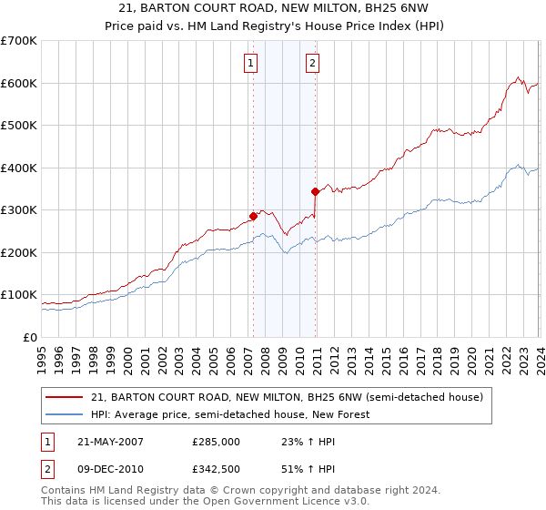 21, BARTON COURT ROAD, NEW MILTON, BH25 6NW: Price paid vs HM Land Registry's House Price Index