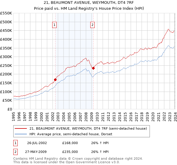 21, BEAUMONT AVENUE, WEYMOUTH, DT4 7RF: Price paid vs HM Land Registry's House Price Index