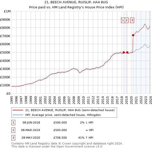 21, BEECH AVENUE, RUISLIP, HA4 8UG: Price paid vs HM Land Registry's House Price Index