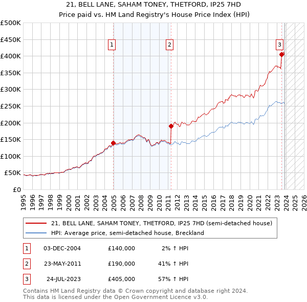 21, BELL LANE, SAHAM TONEY, THETFORD, IP25 7HD: Price paid vs HM Land Registry's House Price Index