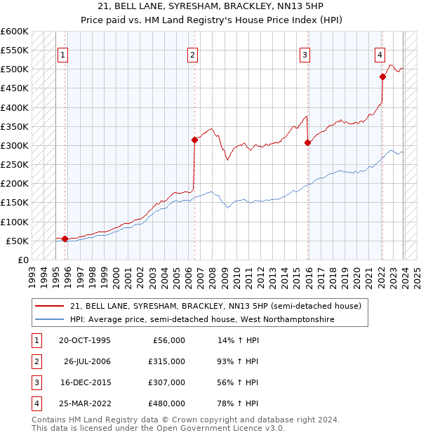 21, BELL LANE, SYRESHAM, BRACKLEY, NN13 5HP: Price paid vs HM Land Registry's House Price Index