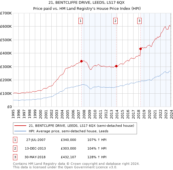 21, BENTCLIFFE DRIVE, LEEDS, LS17 6QX: Price paid vs HM Land Registry's House Price Index