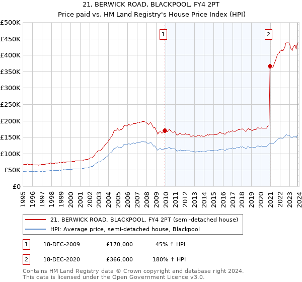 21, BERWICK ROAD, BLACKPOOL, FY4 2PT: Price paid vs HM Land Registry's House Price Index