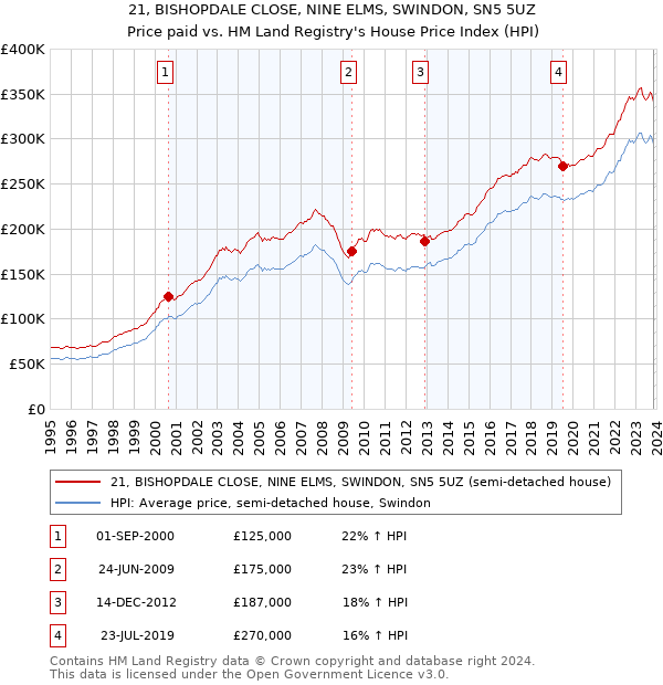 21, BISHOPDALE CLOSE, NINE ELMS, SWINDON, SN5 5UZ: Price paid vs HM Land Registry's House Price Index