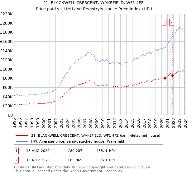 21, BLACKWELL CRESCENT, WAKEFIELD, WF1 4FZ: Price paid vs HM Land Registry's House Price Index