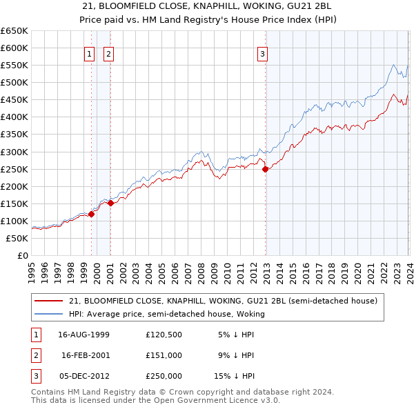 21, BLOOMFIELD CLOSE, KNAPHILL, WOKING, GU21 2BL: Price paid vs HM Land Registry's House Price Index