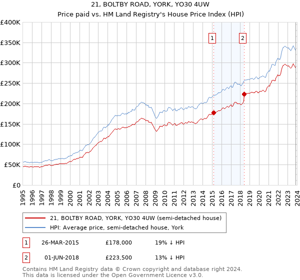 21, BOLTBY ROAD, YORK, YO30 4UW: Price paid vs HM Land Registry's House Price Index