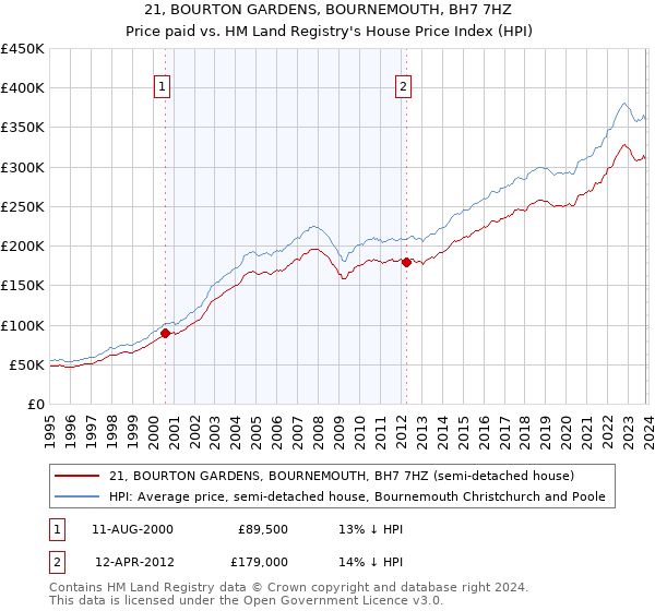 21, BOURTON GARDENS, BOURNEMOUTH, BH7 7HZ: Price paid vs HM Land Registry's House Price Index