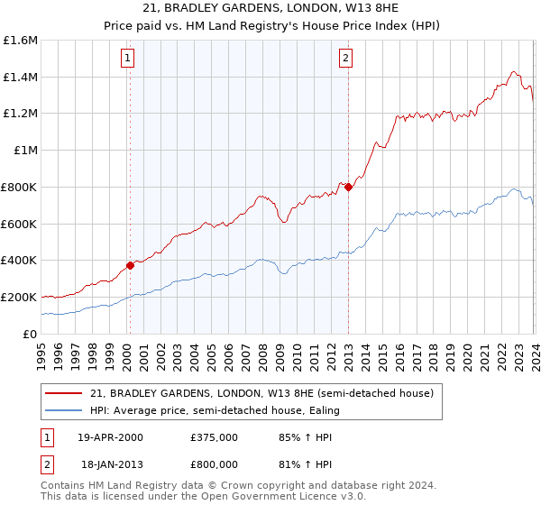 21, BRADLEY GARDENS, LONDON, W13 8HE: Price paid vs HM Land Registry's House Price Index