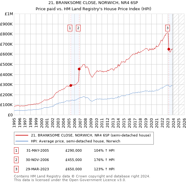 21, BRANKSOME CLOSE, NORWICH, NR4 6SP: Price paid vs HM Land Registry's House Price Index