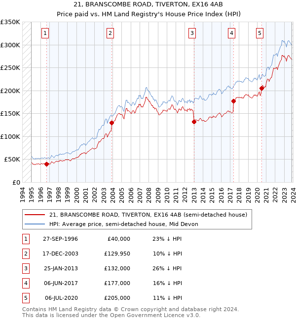 21, BRANSCOMBE ROAD, TIVERTON, EX16 4AB: Price paid vs HM Land Registry's House Price Index