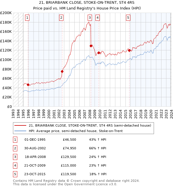 21, BRIARBANK CLOSE, STOKE-ON-TRENT, ST4 4RS: Price paid vs HM Land Registry's House Price Index